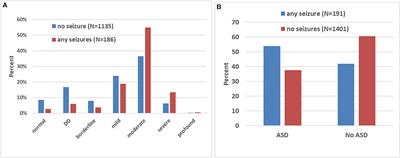 Seizures in Fragile X Syndrome: Associations and Longitudinal Analysis of a Large Clinic-Based Cohort